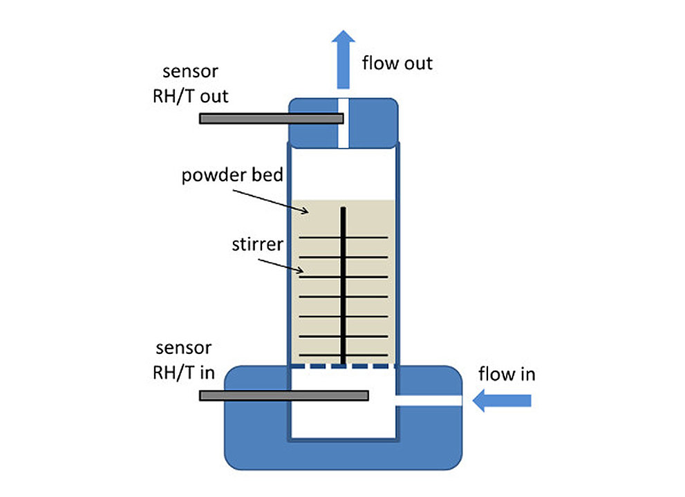 Schematisches Diagramm der Dynamic Flow Method zeigt Pulverbett mit Rührwerk und Sensoren für Gasfluss