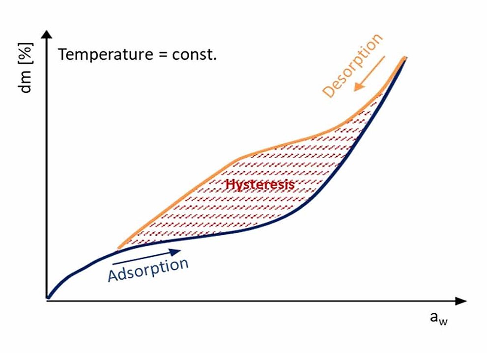 Sorptions-Hysterese-Diagramm mit Adsorptions- und Desorptionskurven bei konstanter Temperatur