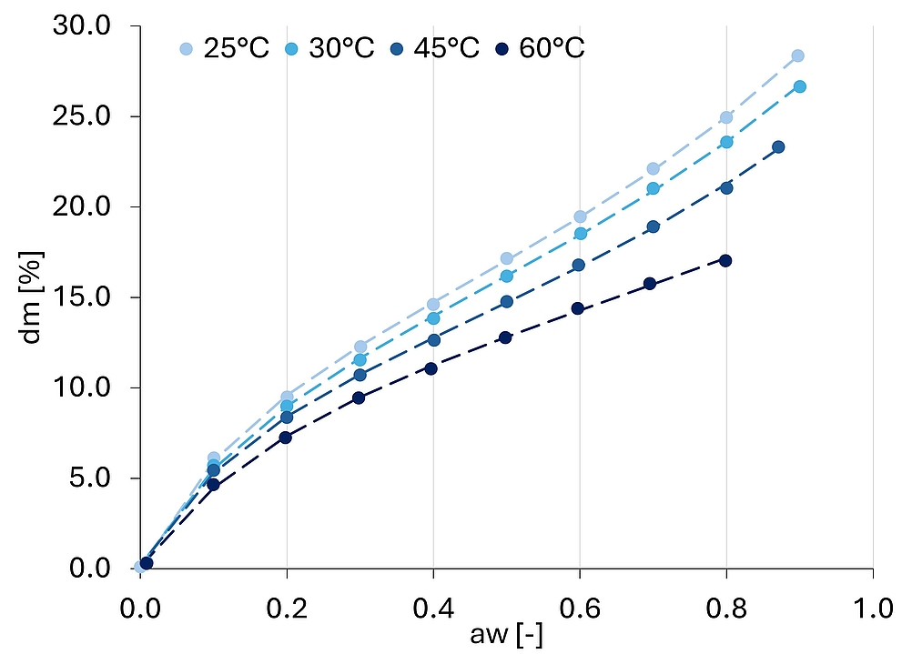 Graph Temperatur