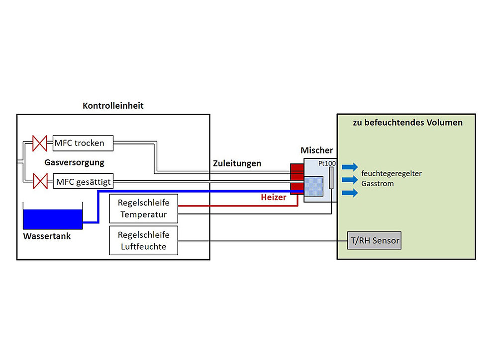 Schematisches Diagramm einer präzisen Regelungsanlage mit Kontrolleinheit und Mischkammer