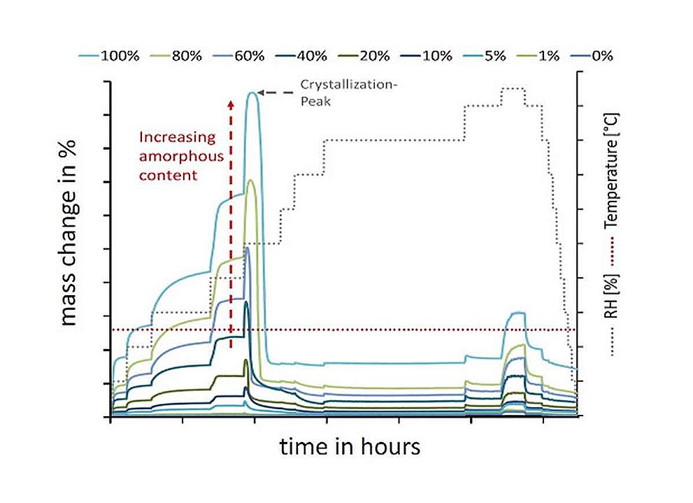 Thermische Analyse mit Kristallisationspeak verschiedener Proben über Zeit