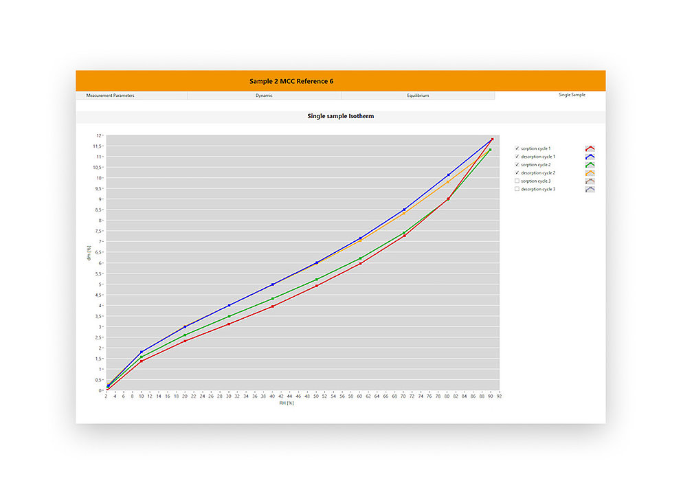 Analysesoftware mit exponentiellen Isotherme-Kurven verschiedener Proben