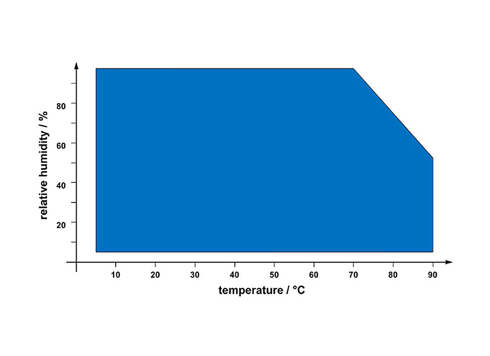 Blaues Arbeitsbereichsdiagramm zeigt Temperatur-Luftfeuchtigkeits-Verhältnis des MHG100