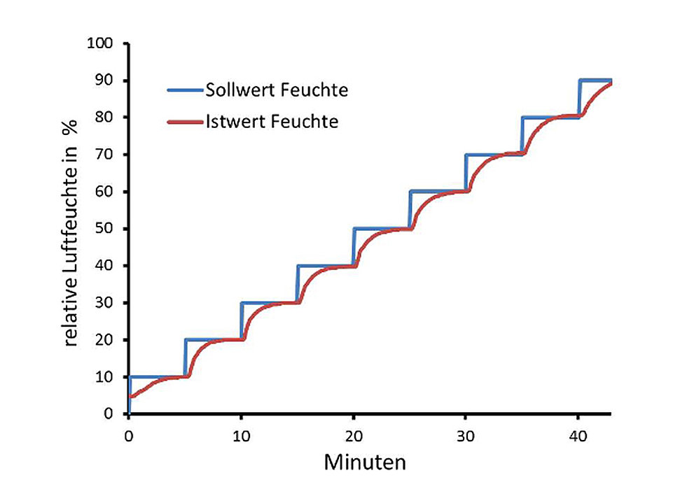 Stufendiagramm zeigt Soll- und Istwerte der relativen Luftfeuchtigkeit über Zeit