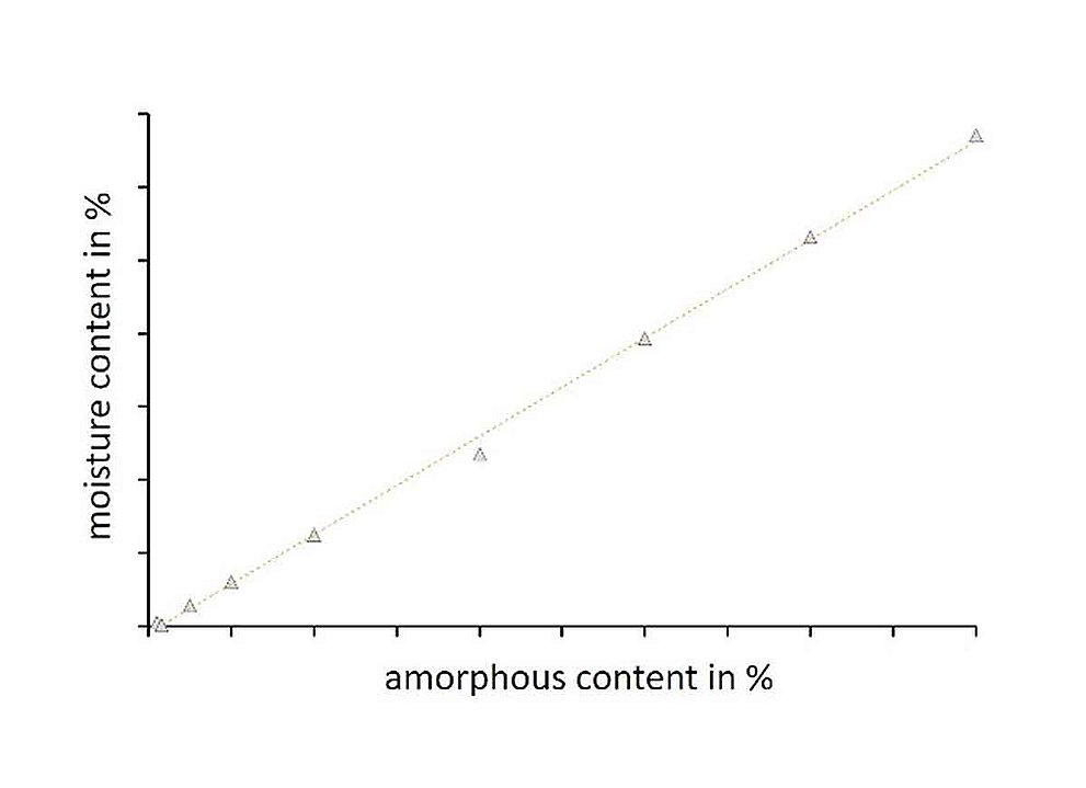 Korrelation zwischen amorphem Gehalt und Feuchtigkeitsgehalt in Prozent