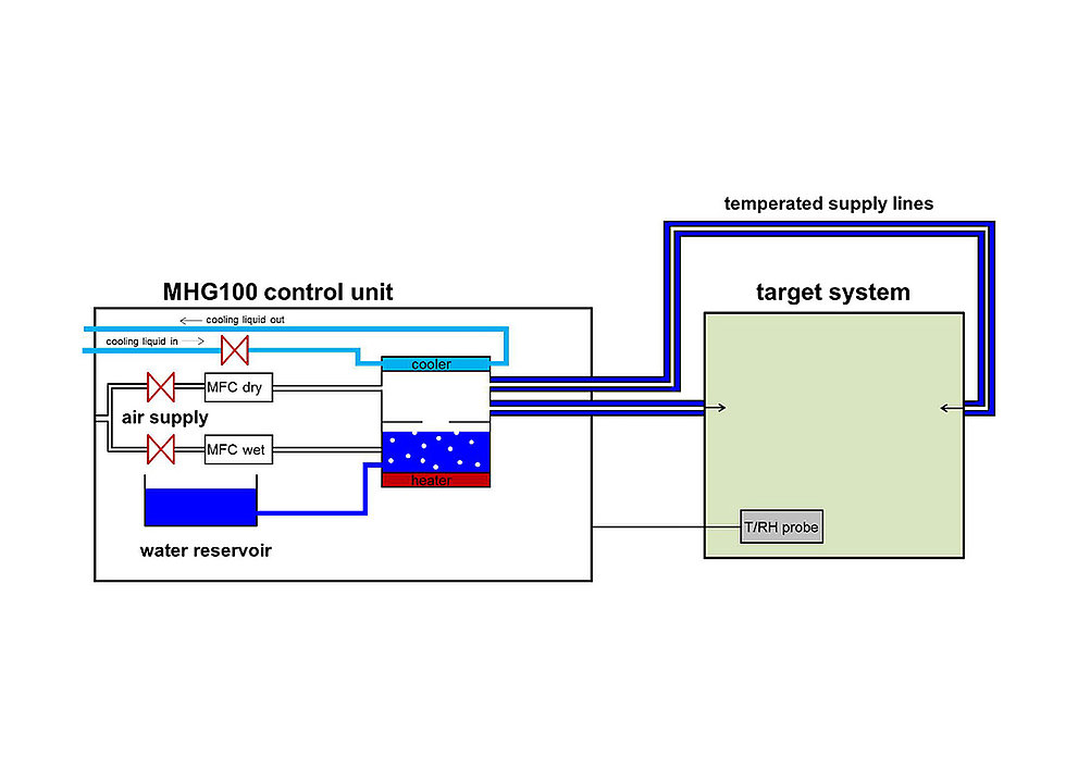 Systemarchitektur-Diagramm zeigt MHG100 Kontrolleinheit mit Zielsystem und temperierten Leitungen