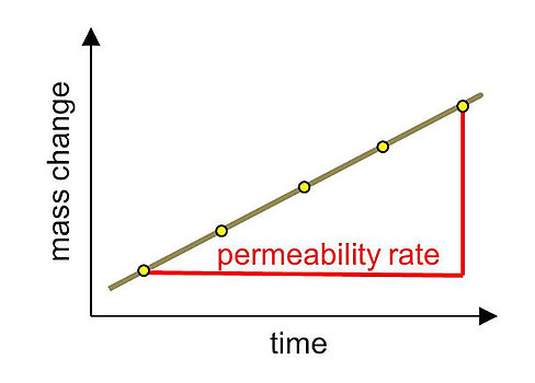 Schematisches Diagramm zeigt Wasserdampfdiffusion durch Folie mit Permeabilitätsrate über Zeit