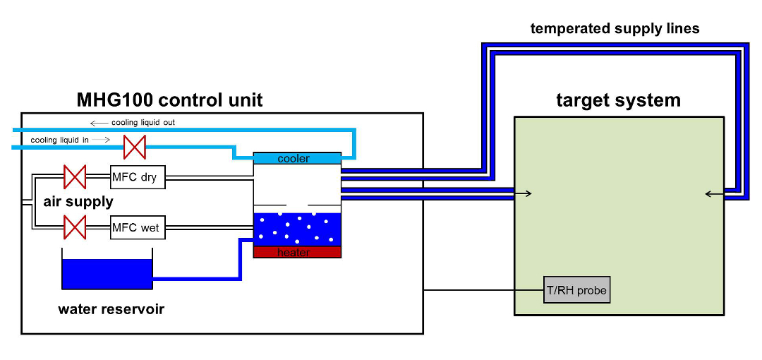 System Architecture MHG100