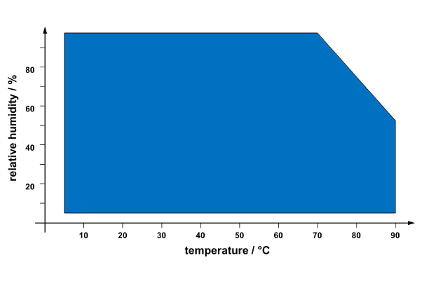 Temperatur- und Feuchtebereich MHG100