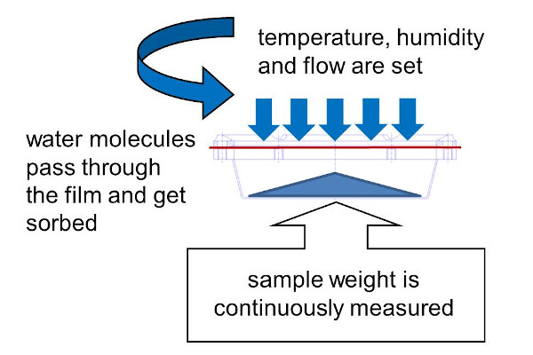 Water Vapour Permeability Cup Method