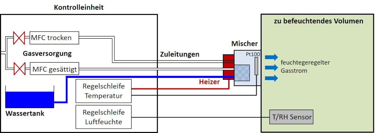MHG32 System Architektur